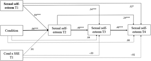 Figure 3. Intervention Effects on Sexual Self-Esteem.