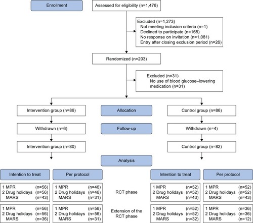 Figure 2 Patient flowchart.