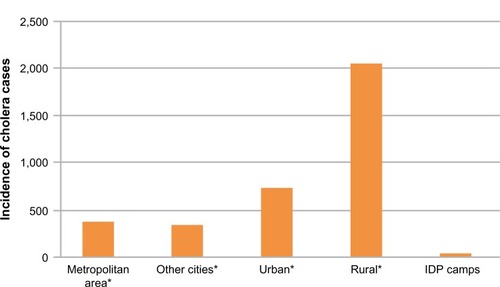 Figure 2 Number of cholera cases in Haiti by area of residence among 2,839 patients, October 2010–2012 (*does not include IDP camps).