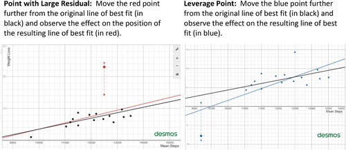 Fig. 6 Examining the effects of moveable points on the position of the LSRL (Slides 10 and 11).