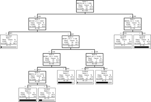 Figure 2 Best classification tree using IMAC F4 data. There are 5 peaks, which were used to construct the tree (8,170.82 Da, 17,397.9 Da, 7,961.19 Da, 6,975.67 Da, and 9,446.12 Da.). There are 7 nodes because 7,961.19 Da and 6,975.67 Da have double splits. Each node is sequentially labeled and shows splitting criteria. For instance, M8170_82 ≤ 1.586 would mean that subjects with peak intensities of ≤ 1.586 at m/z ratio at 8170.82 Da would move down the left side and all other subjects would move down the right side. A misclassification is defined when after “dropping” a case down a tree (i.e. following the classification rules of a tree), the case is misclassified as COPD when it is a control or control when it is COPD. Subjects continue down the tree until they reach terminal nodes. The number of samples that are at each node is given for both COPD and control (no COPD) groups. A terminal node is classified as COPD if the majority of samples are in the terminal node are from COPD patients. Otherwise the terminal node is classified as control (no COPD). Note that all subjects had protein chips run in duplicate so that the total number of samples is 120. Validation of sensitivity and specificity of the tree is done by “dropping” unknown samples down the tree and determining the percentage that are correctly classified.