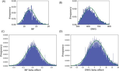 Figure 2. (A, B) Histograms of backfat thickness (BF) and daily weight gain (DWG)phenotypic values. (C, D) The histograms of beta effects in the genome-wide association study (GWAS) for BF and DWG. These showed that the phenotypic values and beta effects fit the normal curve (green).