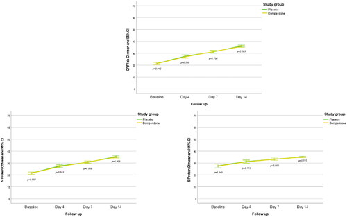 Figure 2. Evolution of Ct values of ORF1ab, N Protein and S Protein at follow-up in the two study groups.