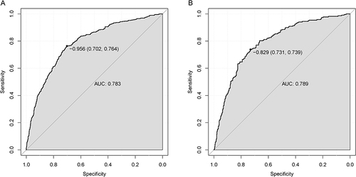 Figure 4 The AUC values of the CLN model (A) for the training set and (B) for the validation set.