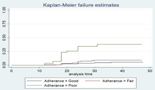 Figure 2 Kaplan–Meier survival curve by adherence among HIV patients in Zewditu Memorial Hospital, Addis Ababa, Ethiopia.