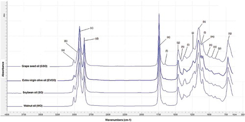 Figure 1. FTIR spectra of extra virgin olive oil (EVOO), grape seed oil (GSO), soybean oil (SO), and walnut oil (WO) scanned at the mid-infrared region (4000–650 cm−1).