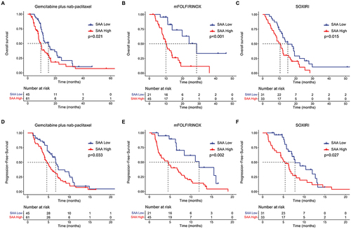 Figure 4 Kaplan-Meier curves for OS and PFS of 3 chemotherapy regimens. (A) Patients received AG with a low SAA had a significantly longer median OS than those with a high SAA (15.0 months vs 9.5 months, p = 0.021). (B) Patients received mFOLFIRINOX with a low SAA had a significantly longer median OS than those with a high SAA (28.5 months vs 10.0 months, p < 0.001). (C) Patients received SOXIRI with a low SAA had a significantly longer median OS than those with a high SAA (15.1 months vs 10.5 months, p = 0.015). (D) Patients received AG with a low SAA had a significantly longer median PFS than those with a high SAA (6.7 months vs 4.6 months, p = 0.033). (E) Patients received mFOLFIRINOX with a low SAA had a significantly longer median PFS than those with a high SAA (12.0 months vs 4.5 months, p = 0.002). (F) Patients received SOXIRI with a low SAA had a significantly longer median PFS than those with a high SAA (7.8 months vs 5.4 months, p = 0.027).