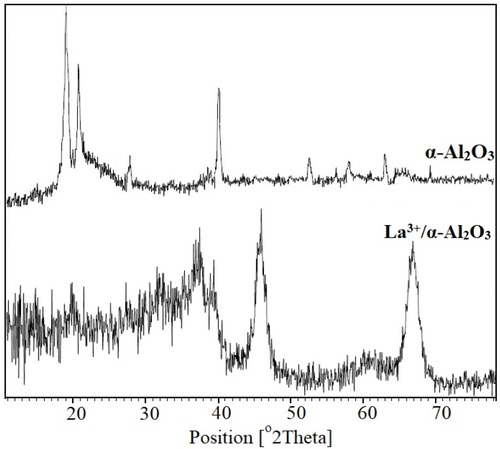 Figure 2 XRD patterns of the α-Al2O3 NPs and the as-synthesized La3+/α-Al2O3 NPs heating after calcination at 300°C for 3 hours.