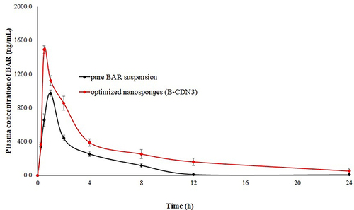 Figure 8 Comparative plasma concentration vs. time profile of pure BAR suspension and optimized NSPs formulation (CDN3).