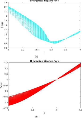 Figure 15. Bifurcation plots of the proposed eco-epedimological model Equation(7)(7) dSdt=S[r(1−S+Ig)−βE],dIdt=βSE−νI−aIPm+I,dEdt=ϵI−ϱE,dPdt=P(−d+bIm+I),(7) : (a) r versus S (b) g versus S.