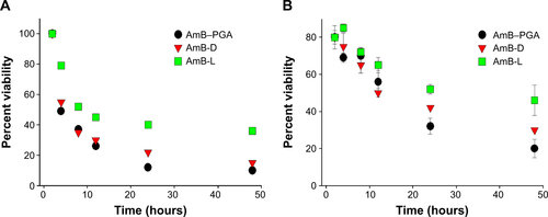 Figure S3 Time-killing kinetics of AmB–PGA nanoparticles against preformed biofilms of Candida albicans of (A) intermediate (24 hours) and (B) maturation phase (48 hours). Various amphotericin B formulations were added to the preformed biofilms and plates were incubated for selected time intervals (2, 4, 8, 12, 24, and 48 hours). The results are shown as the mean of four replicate biofilms for each time point tested and are expressed as percentages of reduction in viability by the XTT assay.Abbreviations: AmB, amphotericin B; PGA, polyglutamic acid; AmB-D, Fungizone®; AmB-L, Ambisome®.