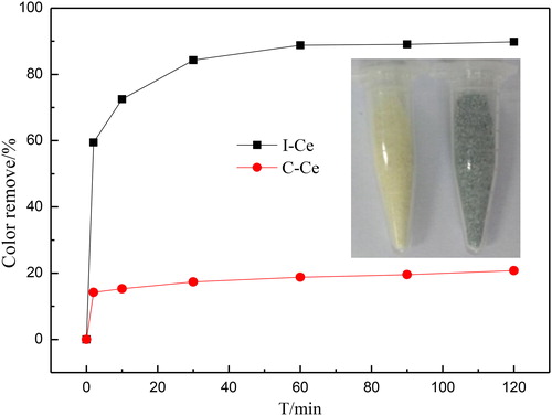 Figure 4. Color remove rate of AB solution and color change of ICe.