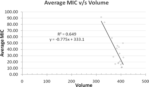 Figure 3.  Straight-line correlation between average MIC and volume. MIC, minimum inhibitory concentration.