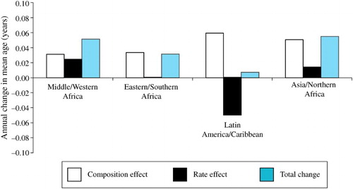 Figure 12 Annual change in mean age at first birth by world region, decomposed, c.1993–2010