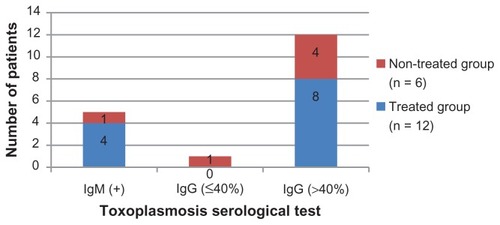 Figure 2 Distribution of patients received anti toxoplasmosis treatment in active ocular toxoplasmosis.