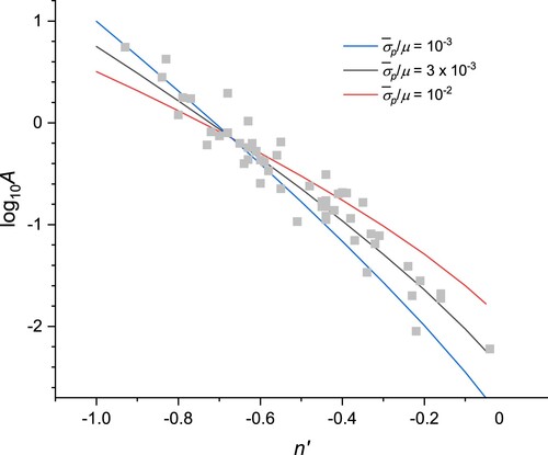 Figure 2. Influence of the mean flow stress value, σp¯/μ, on equation 5 when compared with the data for bcc metal micropillar compression using n’ = −0.67 and A’ = 0.71.