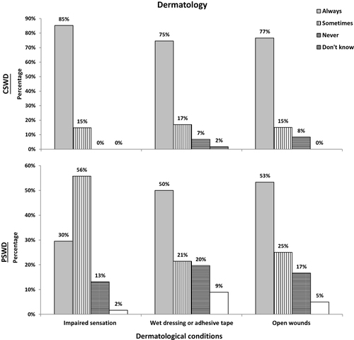 Figure 4 The responses of 128 Jordanian physiotherapists to the use of continuous shortwave diathermy (CSWD) and pulse shortwave diathermy (PSWD) for the treatment of different dermatological conditions.