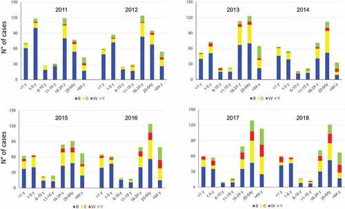 Figure 2. Distribution of French cases of invasive meningococcal disease by serogroups and groups of age for the 2011–2018 period (Institut Pasteur data)