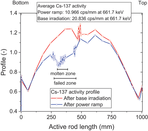 Fig. 9. Axial 137Cs profiles after base irradiation and the power ramp. The molten and failed zones are indicated in the plot.