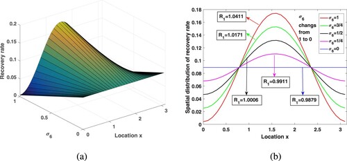 Figure 10. For fixed medical resources, the spatial distribution of ϱ1 and the corresponding value of R1.