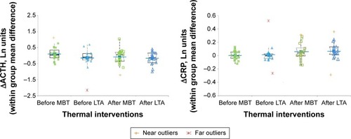 Figure 4 IRB challenge-induced changes in ACTH (ΔACTH) and CRP (ΔCRP) before and after thermal interventions (box plots).