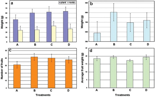 Figure 5. Effect of P. chlamydosporia on the tomato dry plant and root weights (a), fruit weight (b), number of fruits (c) and average fruit weight (d) at harvest. For treatments description see text. Vertical bars = SE.