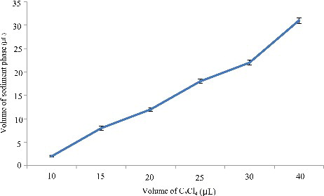 Figure 2. Efficiency of the volume of C2Cl4 evaluated for extraction of the four drugs by DLLME. Extraction conditions: sample volume, 5.00 mL; extraction solvent volume, 5.0, 10.0, 15.0, 20.0, 25.0, 30.0 and 40.0 µL; disperser solvent volume, 0.5 mL; room temperature; concentration of each drug, 0.1 μg/mL.