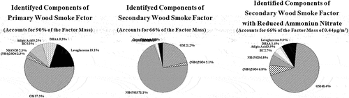 Figure 8. Comparison of the Primary Wood Smoke and Secondary Wood Smoke Factor compositions and the Secondary Wood Smoke Factor composition adjusted for the effect of ammonium nitrate (see text).