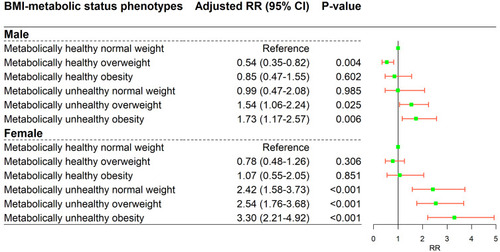 Figure 3 The association of body mass index-metabolic status phenotypes with diabetes in an analysis stratified by gender. Adjusted for follow-up time, demographic characteristics (age (numeric), education level, drug history, history of chronic disease and family history of diabetes) and behavioral characteristics (smoking status, drinking status, regular physical activity).