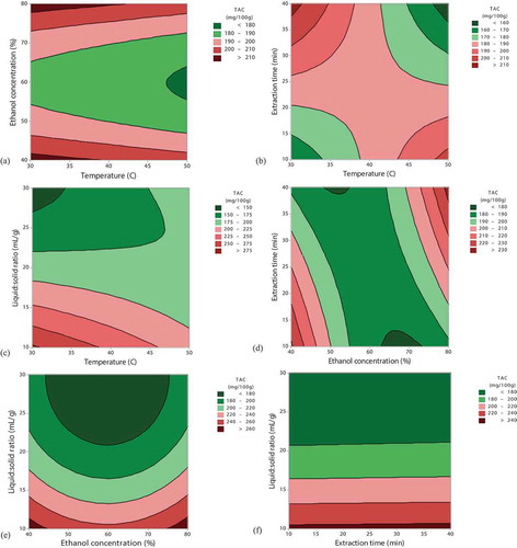 Figure 1. Contour plots showing the effect of temperature, ethanol, extraction time and liquid-solid ratio on the extraction yield of total anthocyanin content (TAC).Figura 1. Gráficos de contorno que muestran el efecto de la temperatura, el etanol, el tiempo de extracción y la relación líquido-sólido sobre el rendimiento de extracción del contenido total de antocianinas (TAC).