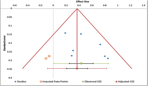 Figure 3. Funnel Plot of Hedges’ g Using the Trim and Fill Method for Accuracy