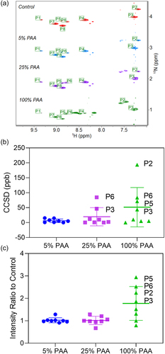 Figure 8. (A) Stacked 2D 1H-15N NMR spectra of Met oxidized mAb1 with the control. The Met amide peaks are automatically identified and labeled as P1 to P8. The plot of CCSD (B) and intensity ratio (C) comparison of Met residues in mAb1 under PAA oxidation conditions with the control. Individual value for each residue, mean value, and standard deviation are plotted.