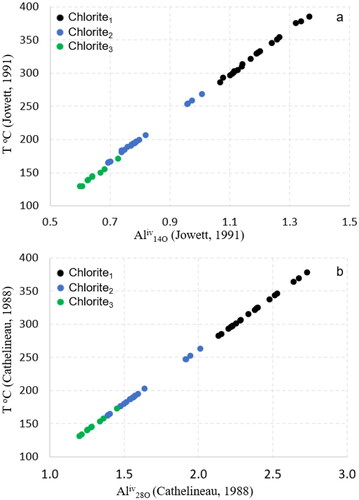 Figure 10. Temperature estimates for D3 based on chlorite geothermometry using calibrations of (a) Jowett (Citation1991) and (b) Cathelineau (Citation1988) for chlorite alteration hosted in quartz–feldspar mylonite at Tick Hill (samples TH55 and THM22).