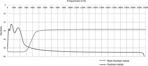 Figure 2. Sound spectrum of the Human noise and Non-human noise.