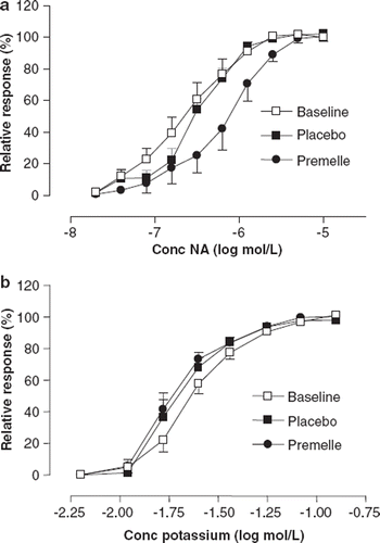 Figure 3. Cumulative dose-response relationships for exogenous noradrenaline (a) and potassium (b) in subcutaneous small arteries from eight hypertensive postmenopausal women at baseline (◻) and after 6 months of treatment with placebo (◼) and Premelle® (•). Responses are expressed as percent of Emax. All data are expressed as means ± SEM.