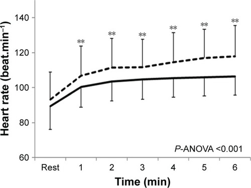 Figure 1 Patterns of response in the heart rate during the 6MWT and 6MST in 50 COPD patients.Notes: Solid line, 6MWT; dotted line, 6MST. **P<0.001 for inter-test differences determined by ANOVA followed by Tukey’s post hoc test for multiple comparisons.Abbreviations: ANOVA, analysis of variance; 6MST, 6-minute stepper test; 6MWT, 6-minute walk test.