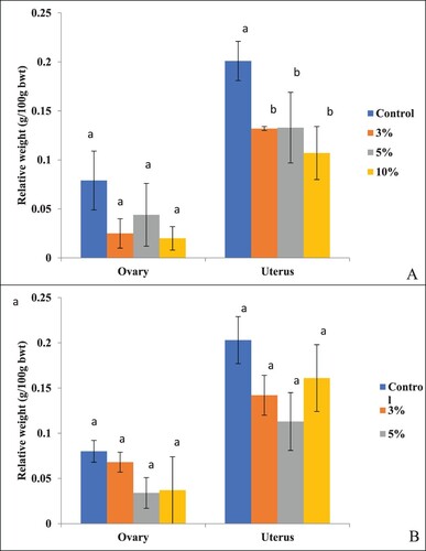 Figure 1. Effect on the relative weight of the ovary and uterus of B. bengalensis treated with different concentrations of papaya seed powder and sacrificed (A) immediately after treatment withdrawal, and (B) after 30 days of treatment withdrawal. Bars with different superscripts (a–b) differ significantly (P < .05) and bars with similar superscript (a) do not differ significantly (P > .05).