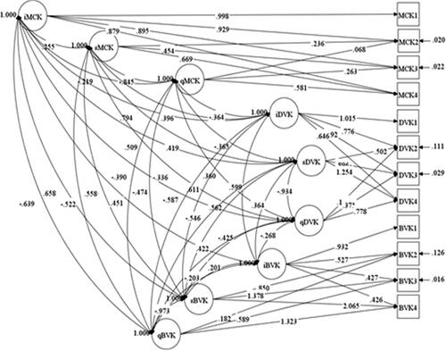 Figure 7. Multivariate LGC model for MCK, DVK, and BVK.