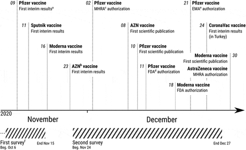 Figure 1. Timeline of Covid-19 vaccine milestones and survey dates