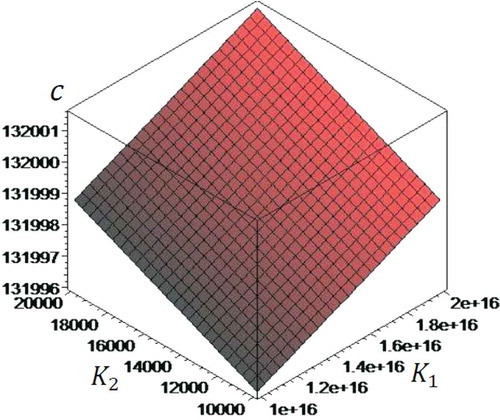 Figure 4. Two-dimensional distribution of phase velocities in terms of two parameters of Pasternak’s foundation for .