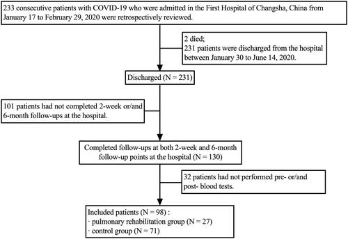 Figure 1. Flowchart of participants. COVID-19: coronavirus disease 2019; SARS-CoV-2: severe acute respiratory syndrome coronavirus 2.
