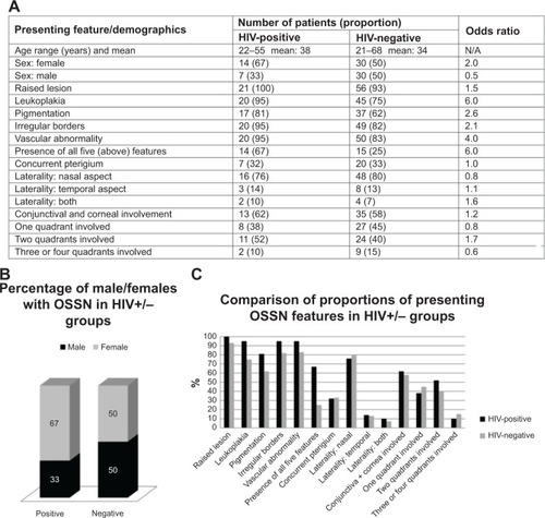 Figure 1 (A) Summary of patient demographics and absolute numbers/proportions of presenting OSSN features with odds ratios. (B) Proportion of male/females presenting with OSSN in HIV-positive and HIV-negative groups. (C) Comparison of proportions of each presenting OSSN feature between HIV-positive and HIV-negative groups.