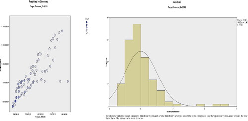 Figure 16. Predicted values Forecast_ReSeas_RO vs Observed and distribution of residuals.Source: Author Estimations