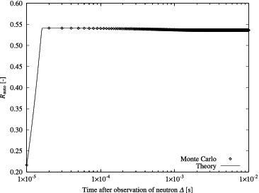 Figure 10. Example of Rauto curves calculated by Monte Carlo and theory (Rj = 1.0 × 105 s−1, τj = 6 μs).