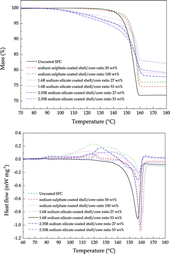 Figure 13. TG-DSC curves for the thermal decomposition of uncoated SPC (solid line), sodium sulphate coated SPC (dash line) and sodium silicate coated SPC (dot line) at heating rate of 5°C min−1 in flowing N2 at 100 cm3 min−1