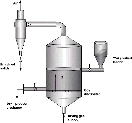 FIGURE 4 Scheme of the grain drying process.