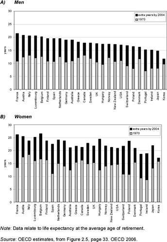 Figure 1 Expected years in retirement. Note: Data relate to life expectancy at the average age of retirement. Source: Organization for Economic Co-operation and Development (OECD) estimates from OECD (2006, Figure 2.5, 33).