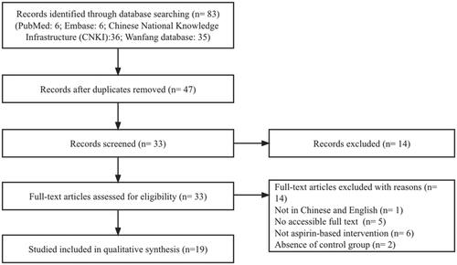 Figure 1. Flow diagram of the study selection process.