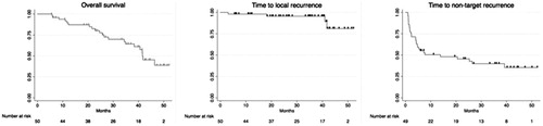 Figure 4. Kaplan–Meier survival estimates for overall survival, local recurrence–free survival and non-target recurrence-free survival.