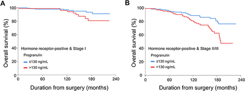 Figure 4 Overall survival of hormone receptor-positive patients according to the optimal cut-off value of serum progranulin at 130 ng/mL in (A) stage I, and (B) stage II/III.